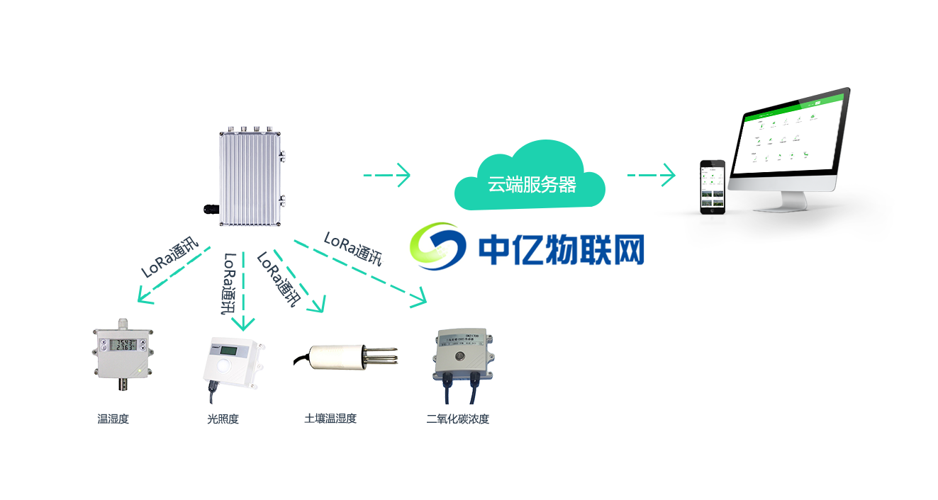 智慧大棚監控系統物聯網方案示意圖
