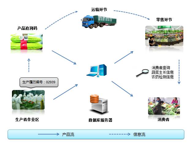 智慧農業物聯網卡應用：農產品質量安全追溯解決方案