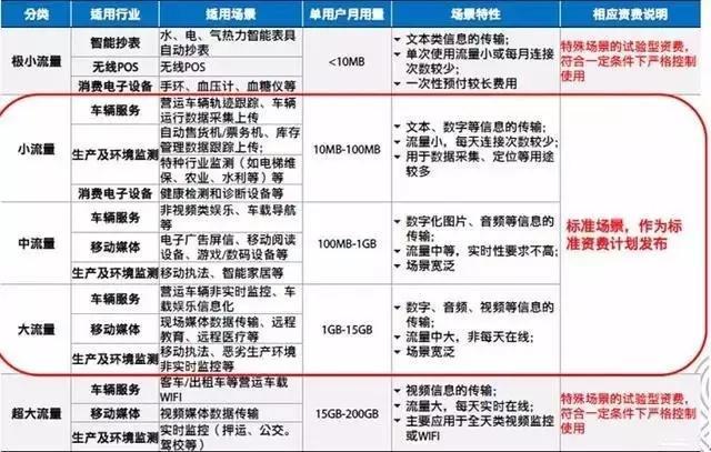 深圳物聯網流量卡怎么買，怎么收費的？