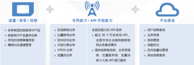 電信物聯網流量卡業務全視圖