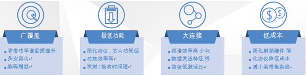 電信物聯網流量卡官網 NB-IoT 網絡的服務優勢