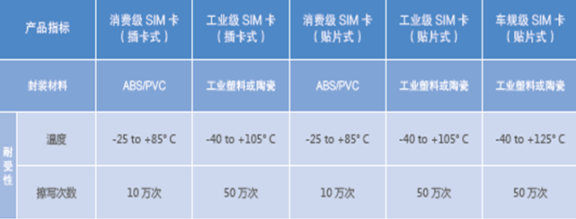 電信物聯網流量卡官網 物聯網卡形態