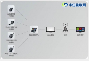環境監測物聯網卡應用：智慧農業畜禽養殖環境監測系統解決方案