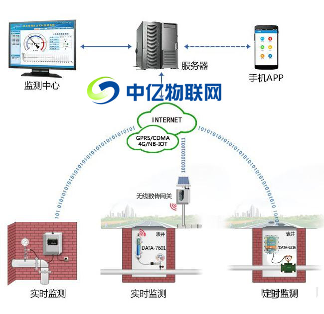 管網物聯網流量卡系統監控示意圖