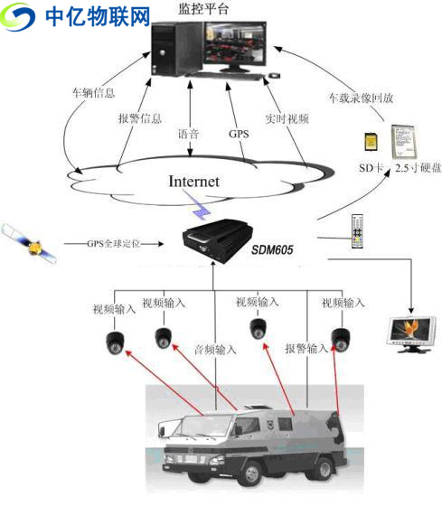 無線車載視頻監控用流量卡還是物聯卡比較好？