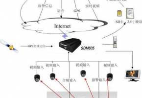 無線車載視頻監控用流量卡還是物聯卡比較好？