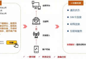物聯網卡診斷視圖，一鍵快捷診斷物聯卡連接狀態
