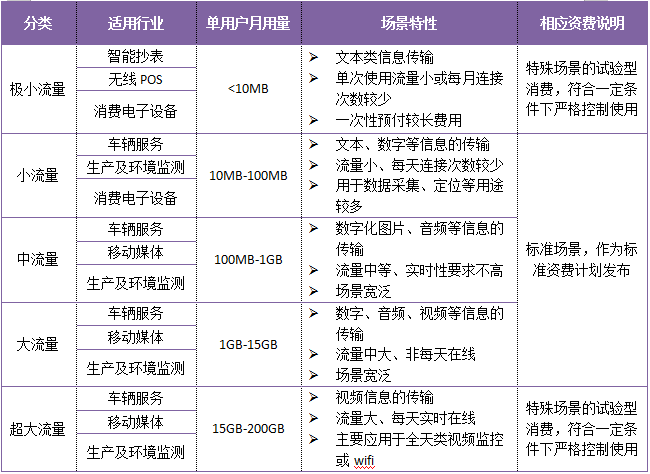 物聯網卡應用