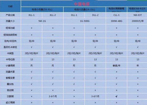物聯網流量卡一般多少錢一張？建議參考套餐價格表！